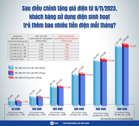 Điều chỉnh giá điện: Nhà nước và ngành điện luôn hướng tới bảo vệ và hỗ trợ người có thu nhập thấp